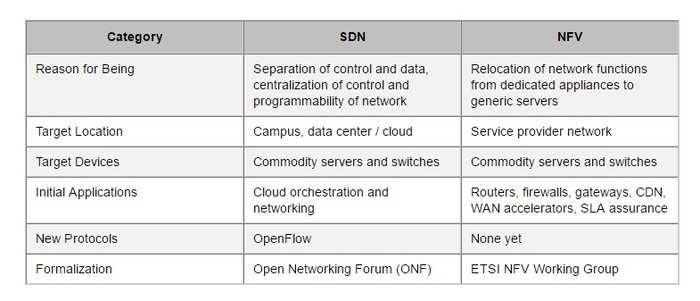 All You Need To Know About SDN And NFV Technology Infographic What