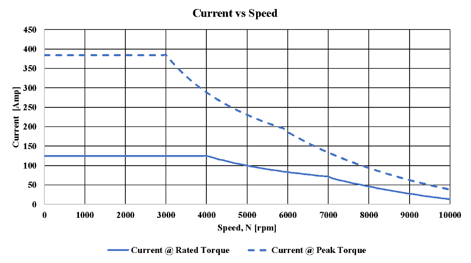 <p>Figure 2: Current versus speed and Power versus speed curve of a traction motor.</p>