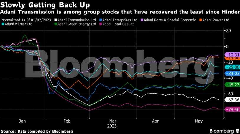 Adani Utility Shows Funding Urgency to Power India as Group Recovers From  Rout - Bloomberg