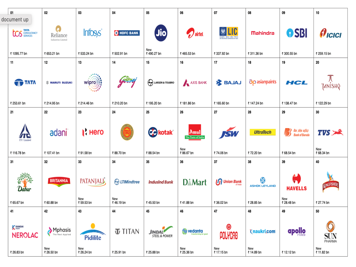 India's Most Valuable Brands of 2023: Driving Economic Growth and Value ...