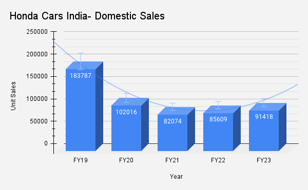 <p>Honda Cars India- Domestic Sales</p>