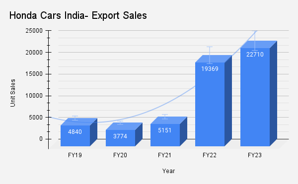 <p>Honda Cars India- Export Sales</p>