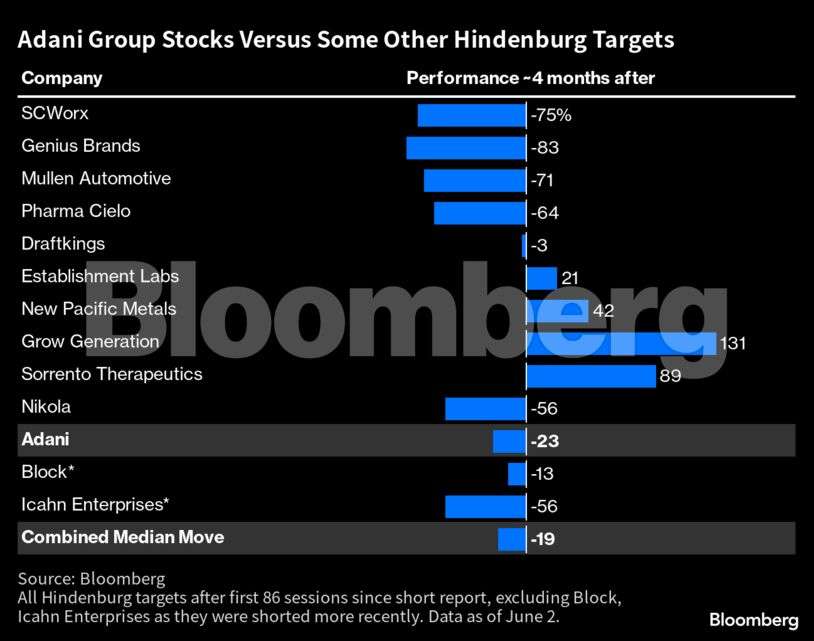 How Much Did Hindenburg Make From Shorting Adani, Dorsey, Icahn? - Bloomberg