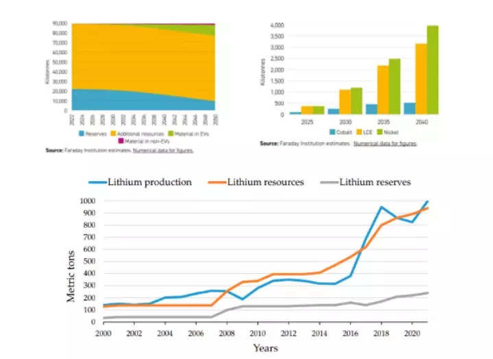 <p>Figure 1 a) Global Lithium reserves b) Global demand for raw materials c) Trends of Reserves, resources, and production</p>