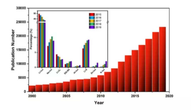 <p>Figure 3: Publication trend in different types of batteries</p>