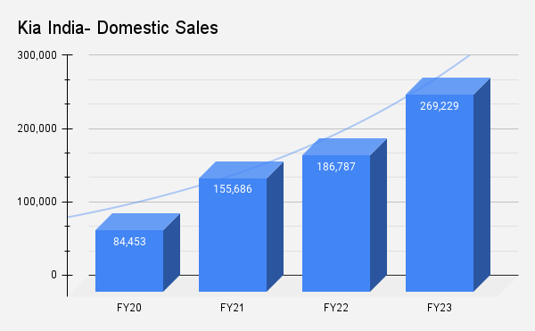 <p>Kia India Domestic Sales</p>