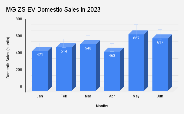 <p>.MG ZS EV Domestic Sales (Source: SIAM)</p>