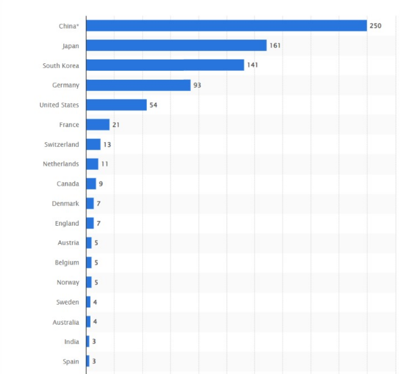 <p>Number of hydrogen fueling stations for road vehicles worldwide as of 2022 (Source- Statista)<br></p>