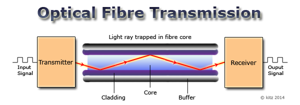 Understanding spectrum: Radio frequency, optical fiber and