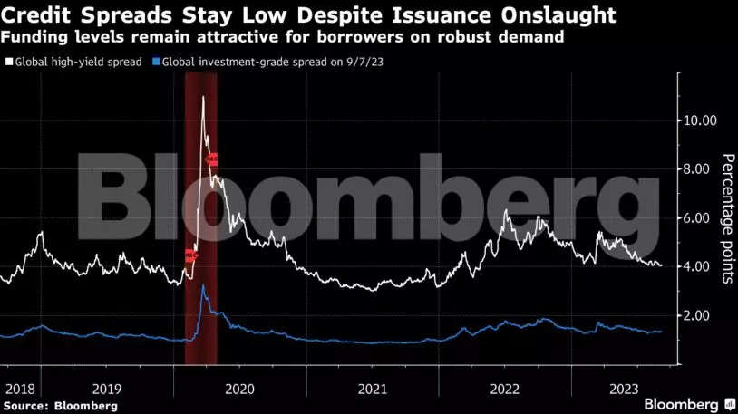 Companies bet against high for long in bond blitz BFSI News ET BFSI