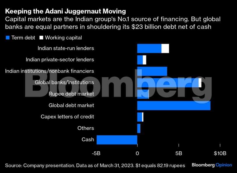 <p>Keeping the Adani Juggernaut Moving | Capital markets are the Indian group's No.1 source of financing. But global banks are equal partners in shouldering its $23 billion debt net of cash<br></p>