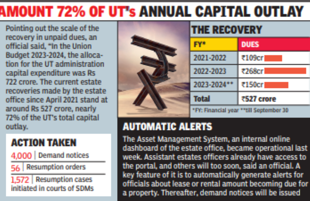 <p>h: After remaining unpaid for decades, the UT estate office has recovered more than Rs 527 crore</p>