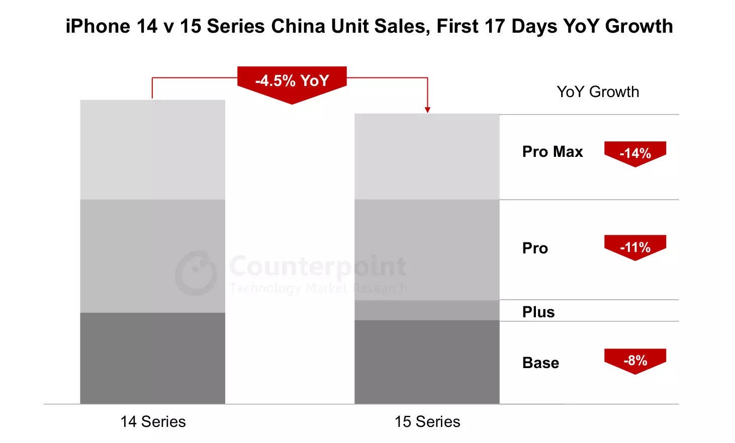 iPhone 15 series' first 17-day sales down vs iPhone 14 in China