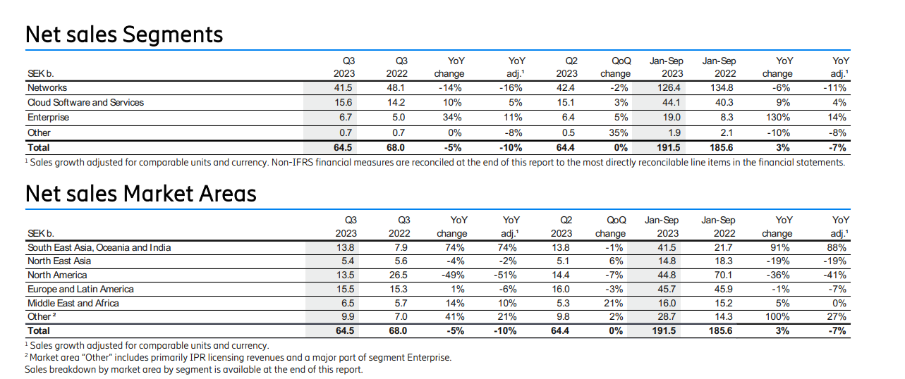 Ericsson 5G: Growth in India, resumption of investments in 5G help Ericsson  partly offset decline in North America in Q3, ET Telecom