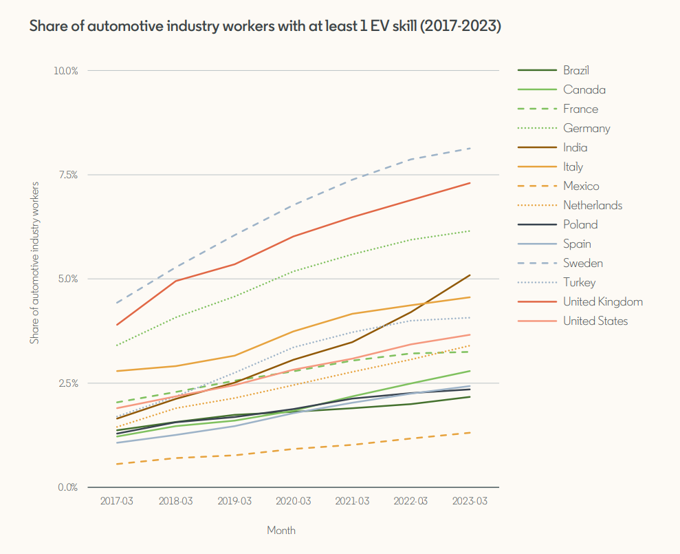 <p>(Source- Global Green Skills Report 2023 by LinkedIn)</p>