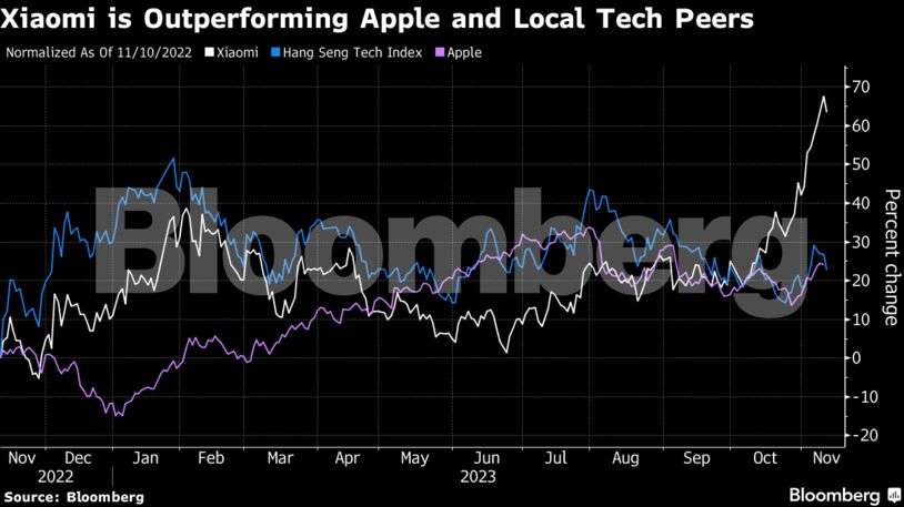 105174006 - Apple’s China woes stoke $20 billion Xiaomi rally - ET BrandEquity