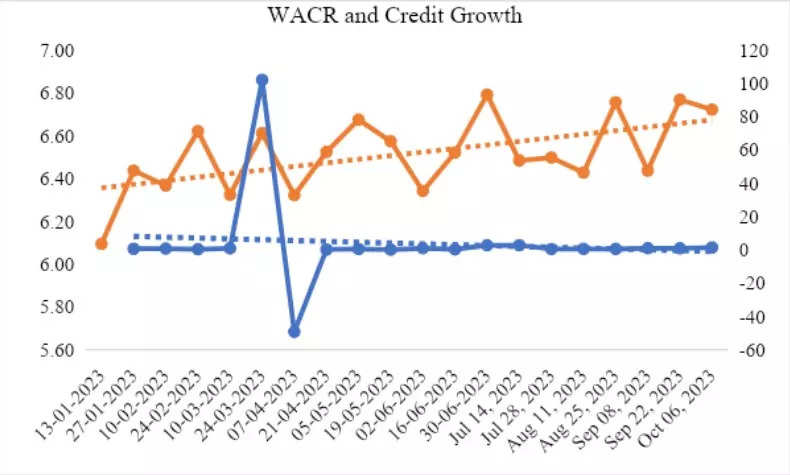 <p>WACR: Weighted Average Call Rate. The upper line shows the trend in WACR mapped on the primary axis while the lower line depicts the trend in banks’ credit growth measured on the secondary axis.</p>