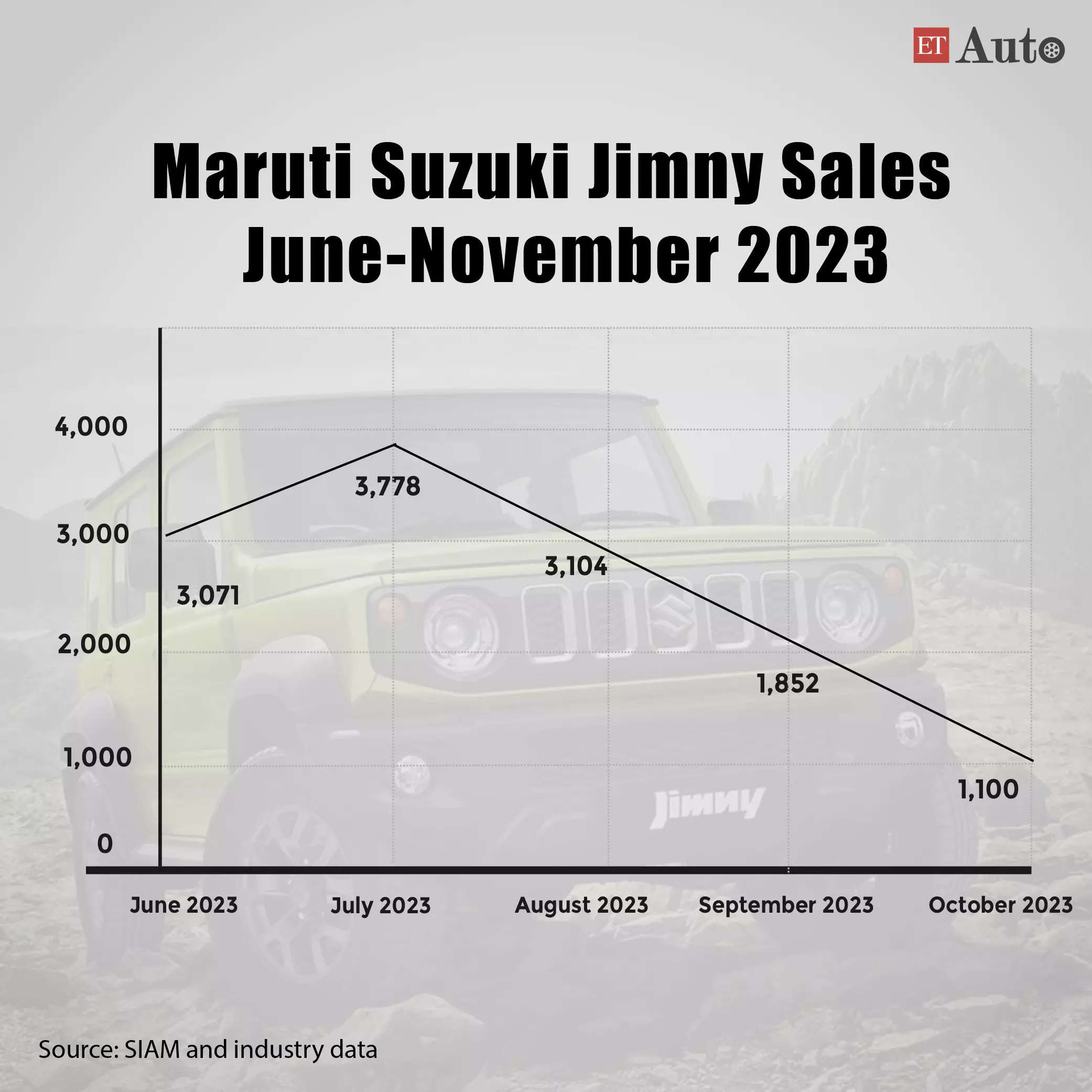 Maruti Suzuki Jimny faces uphill battle beyond price challenges
