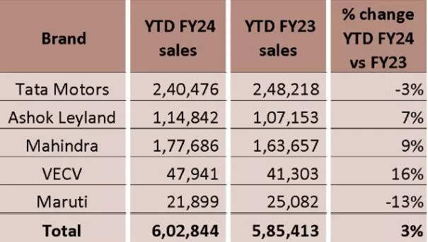 <p>CV Sales: By Manufacturer</p><p>Source: Leaptrucks</p>