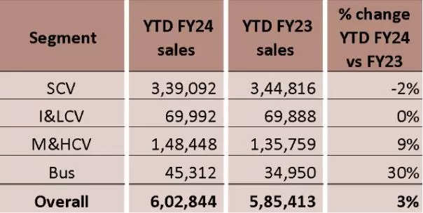 <p>CV Sales: By Segment</p><p>Source: Leaptrucks</p>