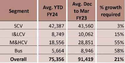 <p>CV Sales: By Segment</p><p>Source: Leaptrucks</p>