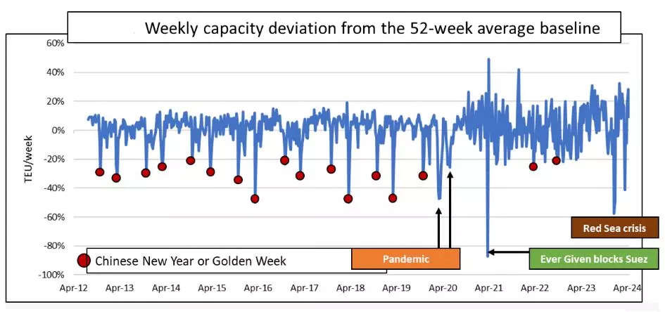 <p>Red Sea crisis has triggered the second-largest decline in shipping capacity in recent years, surpassed only by the "Ever Given" grounding in 2021, according to Trade Capacity Outlook report of sea intelligence.</p>