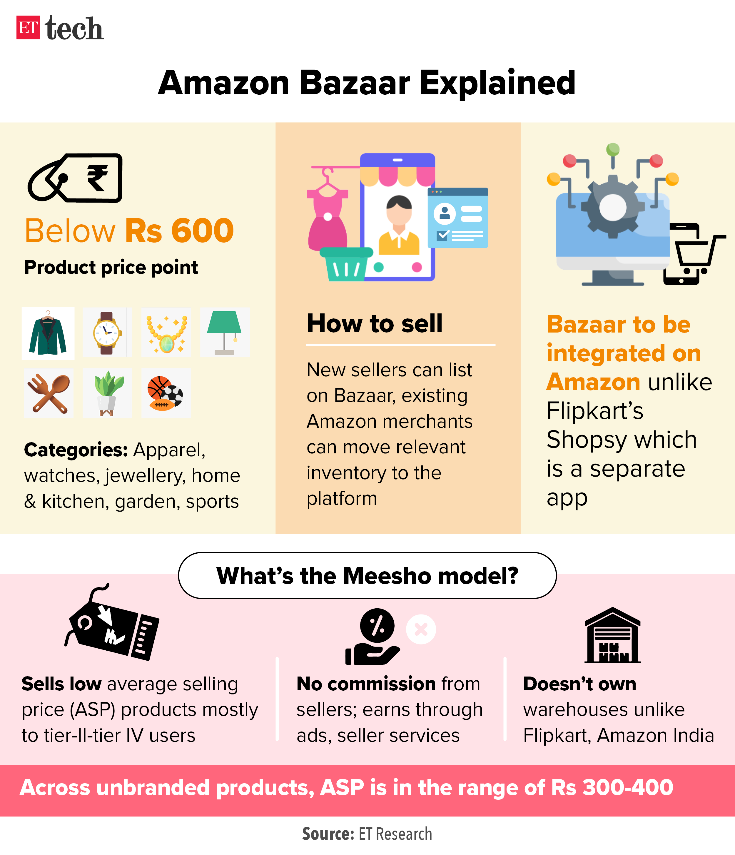 What is Amazon Bazzar | Amazon set to launch Meesho competitor Bazaar in fight for value customers