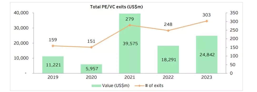 <p>SOURCE: EY analysis of VCCEdge Data </p>