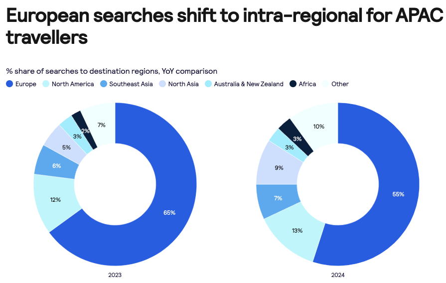 APAC travellers plan ahead: Skyscanner's data highlights increased confidence & preference for shorter trips