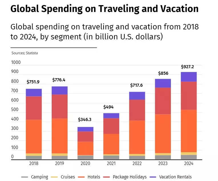 Global travel & vacation spending surpasses USD 4 trillion in five years