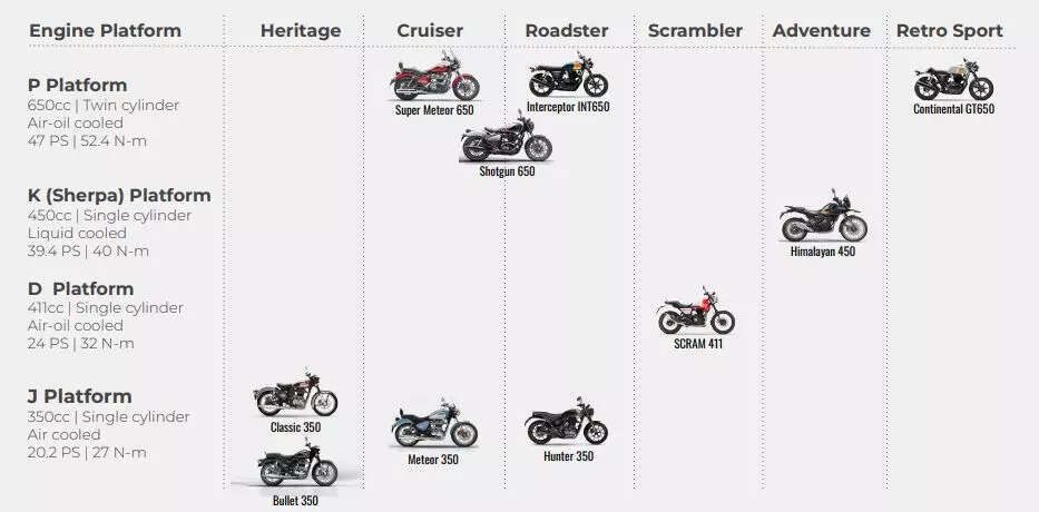 <p>Royal Enfield product portfolio</p>