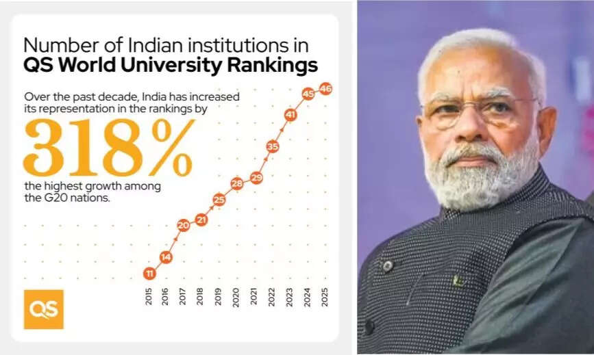<p>Over the past decade, India has increased its representation in the rankings by 318 per cent, the highest growth among G20 nations.</p>