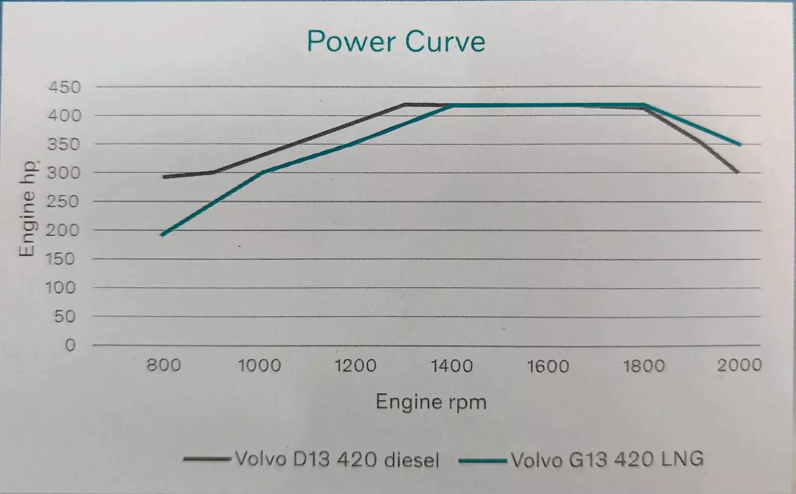 <p>Power curve comparison between a diesel and an LNG truck from Volvo.</p>