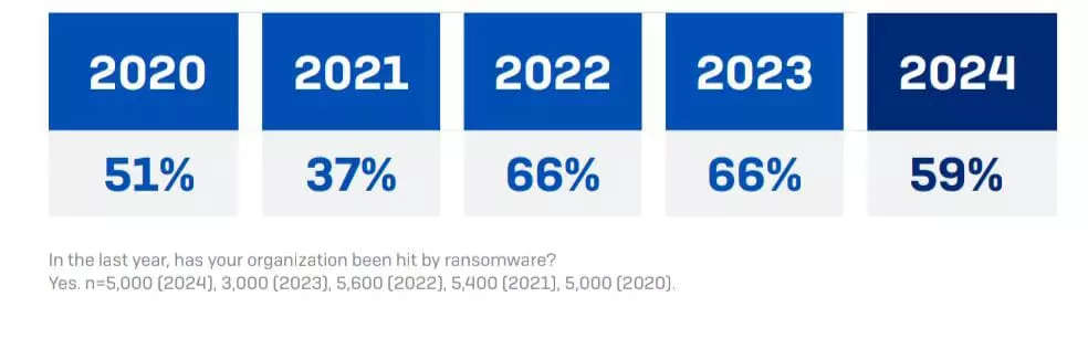 <p><strong>RANSOMWARE ATTACKS</strong></p><p><strong>SOURCE: SOPHOS REPORT</strong></p>