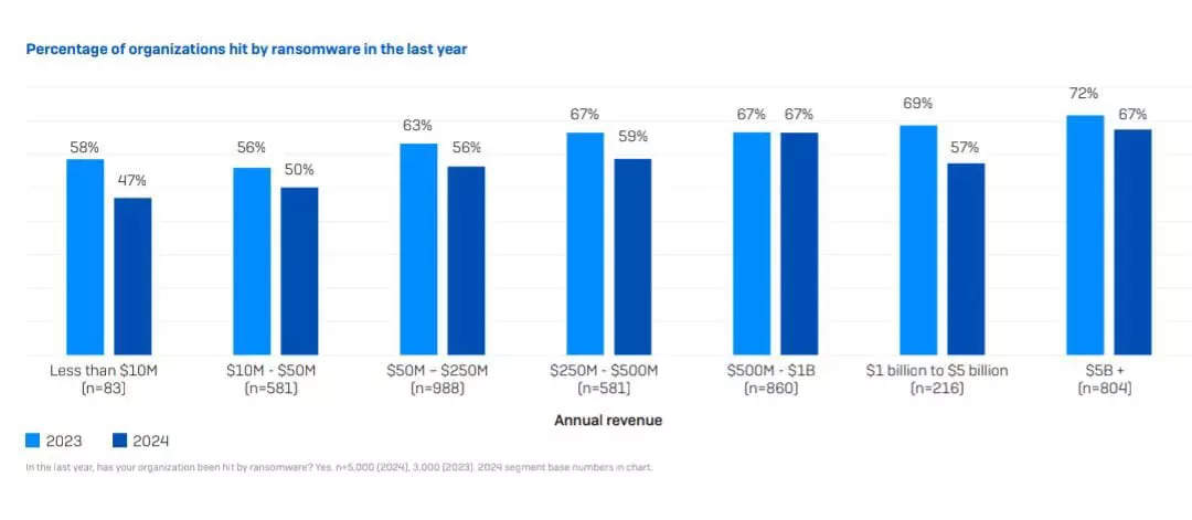 <p><strong>SOURCE: SOPHOS REPORT</strong></p><p><br></p>