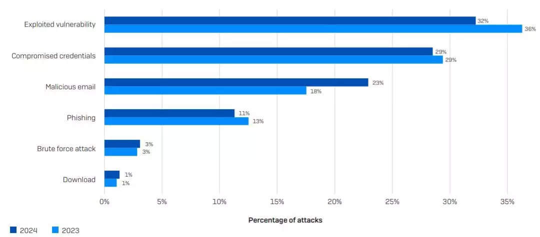 <p><strong></strong><strong>SOURCE: SOPHOS REPORT</strong></p>