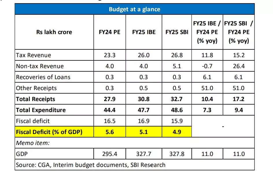 <p><strong>SOURCE: SBI Ecowrap Report</strong></p>