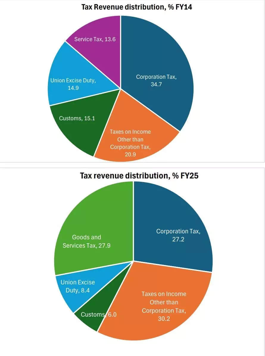 <p><strong><strong>SOURCE: SBI Ecowrap Report</strong></strong></p>