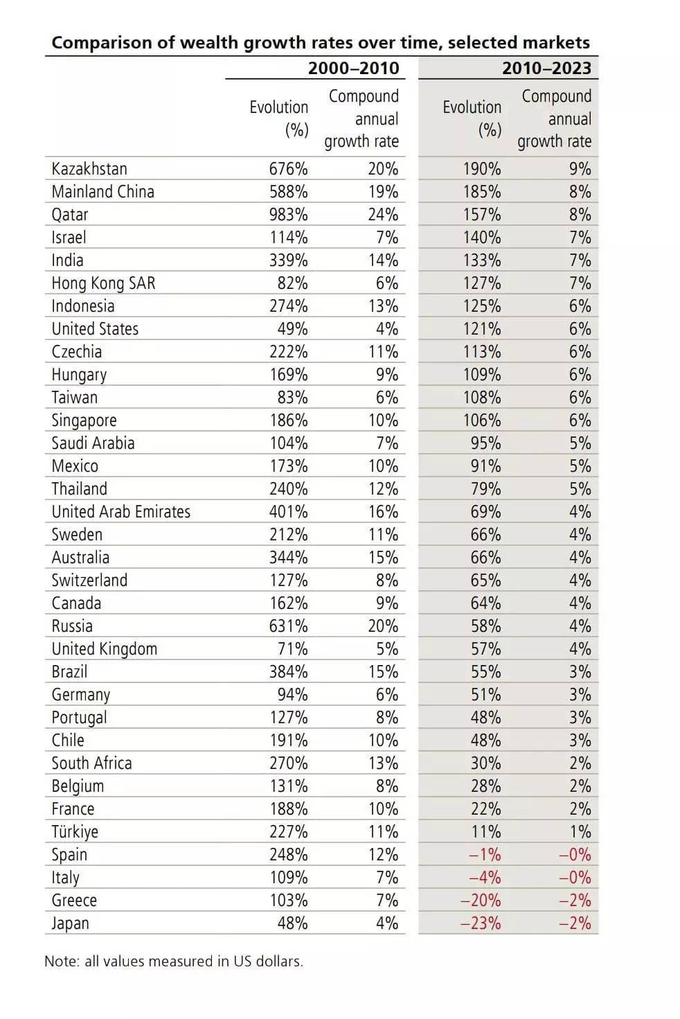 <p><strong>SOURCE: UBS Report</strong></p>