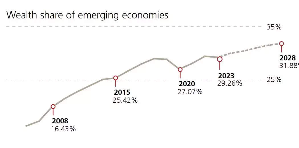 <p><strong><strong>SOURCE: UBS Report</strong></strong></p>