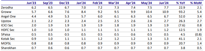 <p>NSE active clients for the Top 10 Brokers (Source: MOFSL)</p>