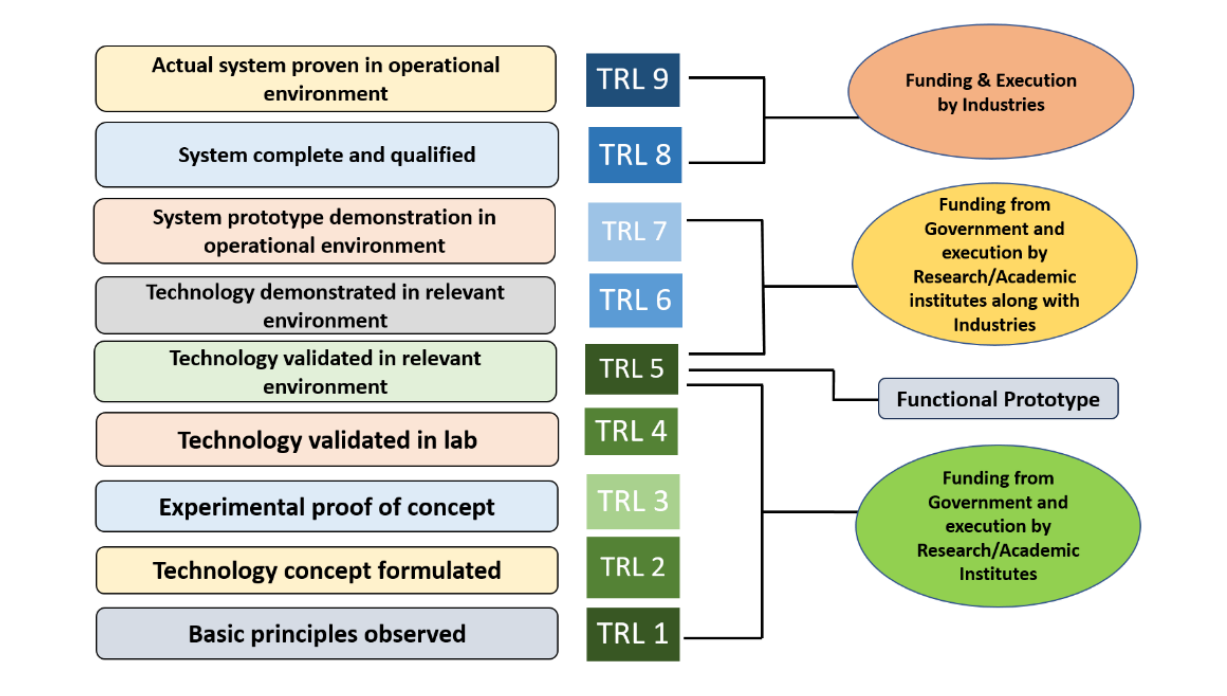 <p> Budget Allocation according to Technology Readiness Level</p>