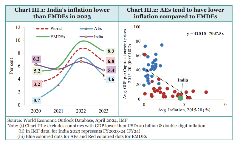 <p>Source: Economic Survey 2024</p>