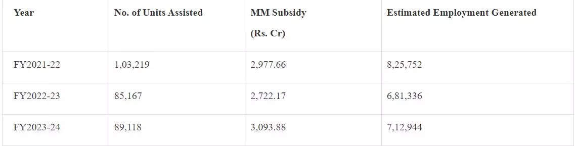 <p>Employment under PMEGP (Source: PIB)</p>