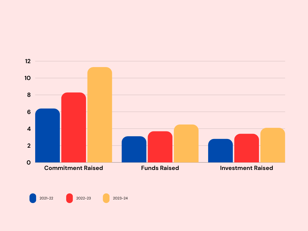 <p> Growing Alternative Investment Fund Ecosystem</p>