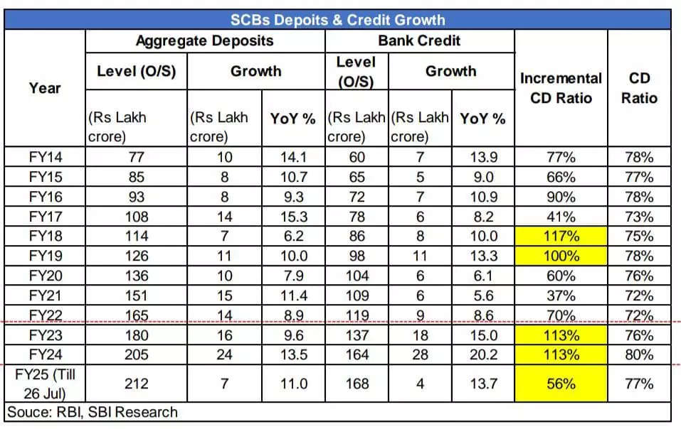 <p><strong>SOURCE: SBI REPORT</strong></p>