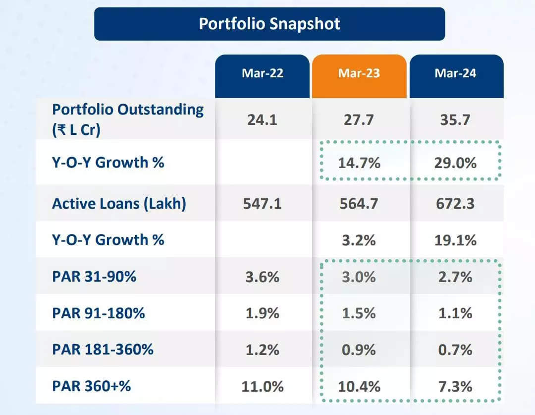 <p><strong>Individual MSME loans Portfolio Snapshot<br>SOURCE: CRIF HIGH MARK<br></strong></p>