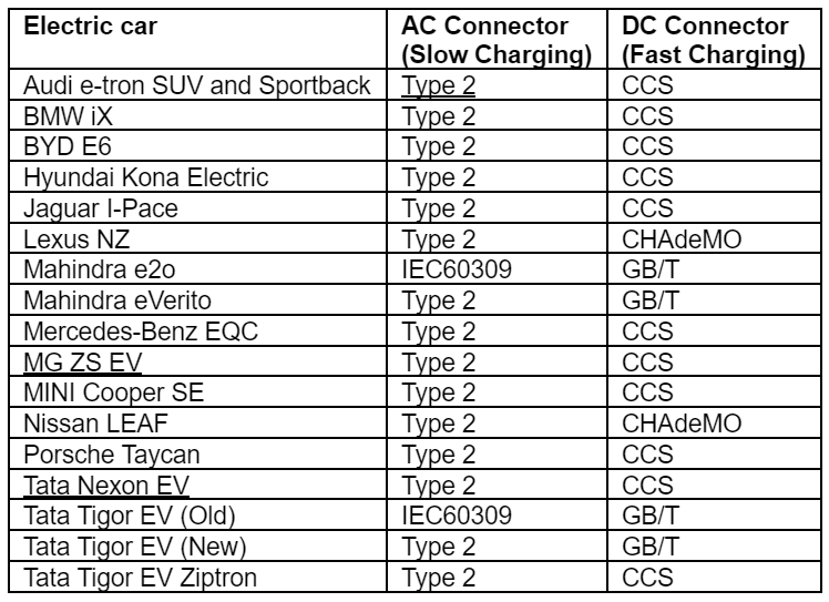 <p>Types of cars sold in India and the charging systems</p>