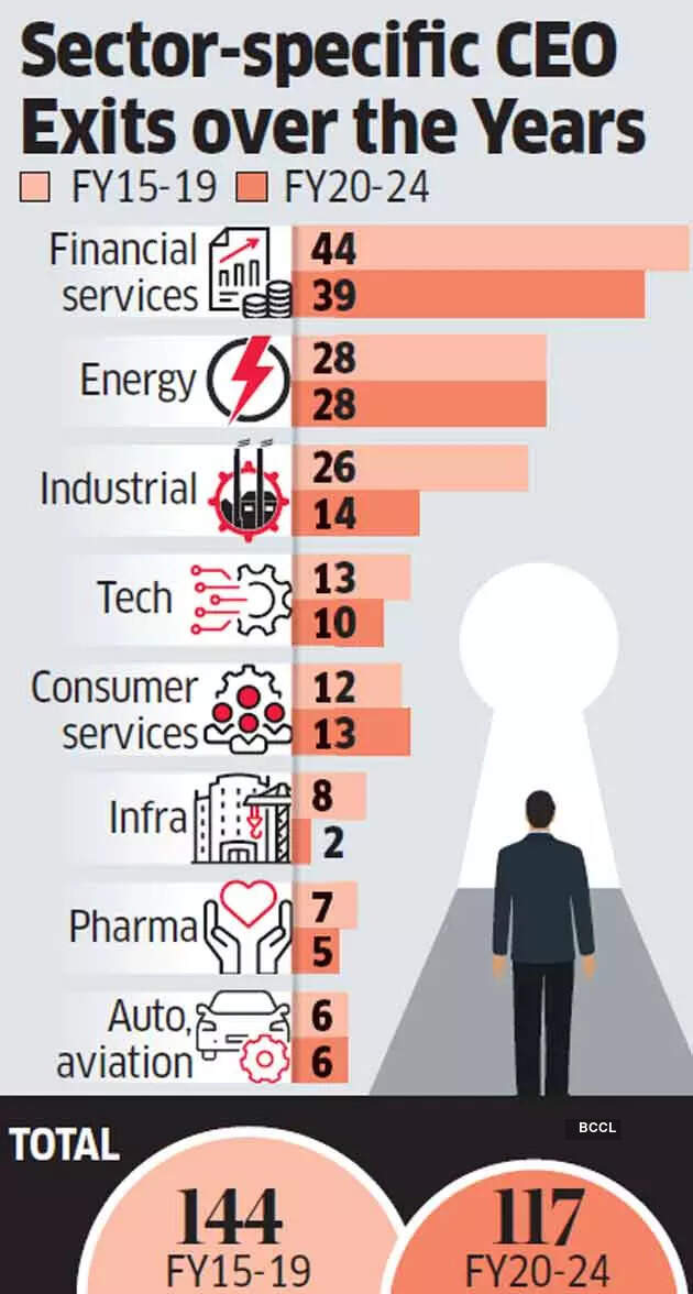 114128809 सीएफओ न्यूज, ईटीसीएफओ का कहना है कि बोर्ड के स्थिरता और निरंतरता पर ध्यान केंद्रित करने के कारण बहुत कम सीईओ जा रहे हैं