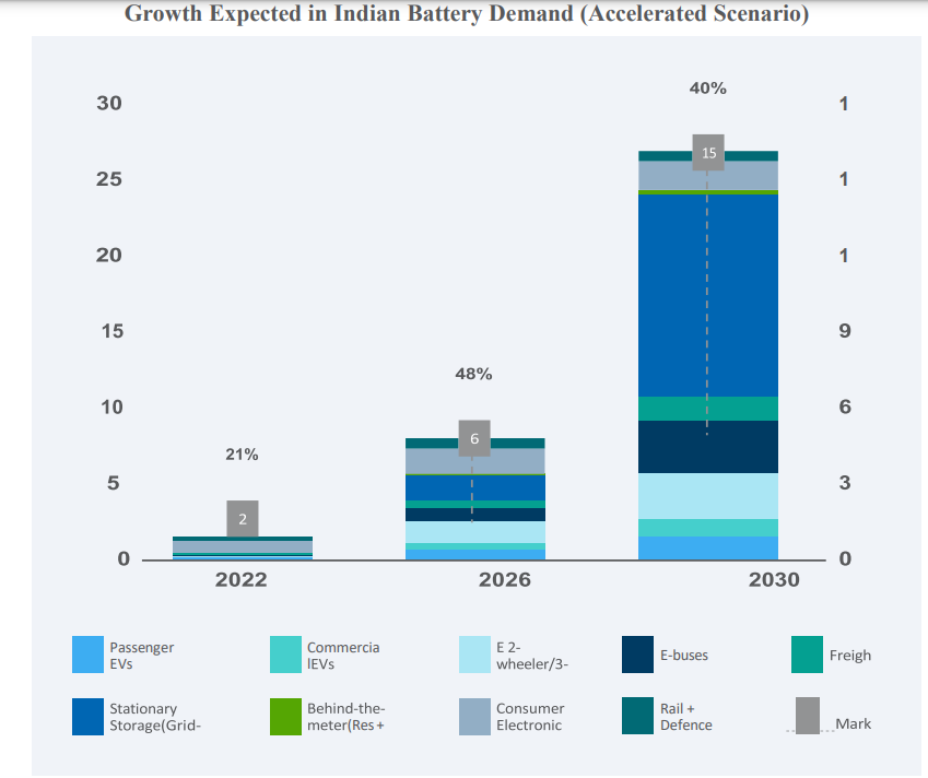 <p>As illustrated above, the demand for battery in the accelerated scenario will be that of 260 GWh by 2030 requiring around 32 gigafactories that have production capacity of 10 GWh of battery per year which run at 80% efficiency.</p>